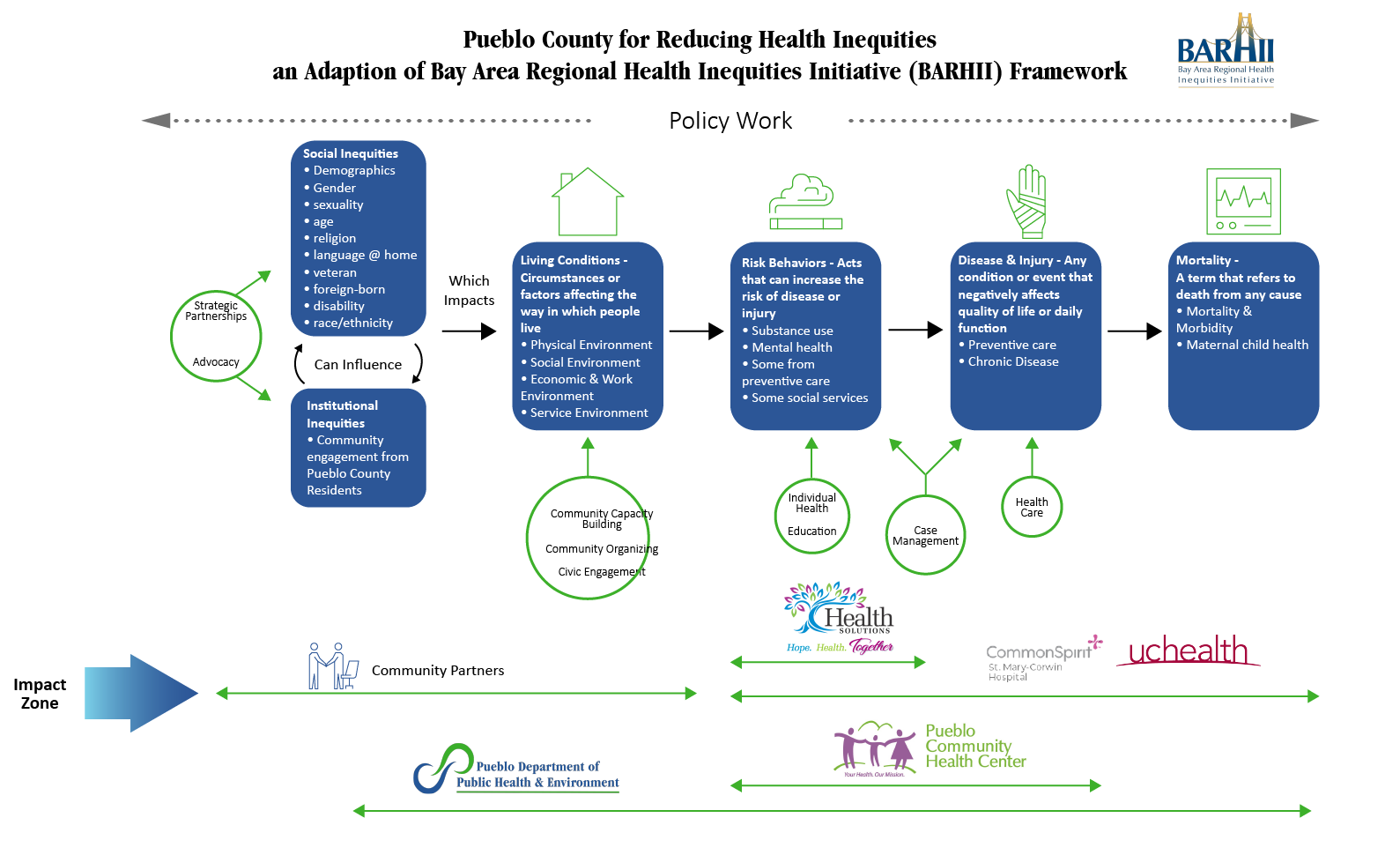 The BARHII framework of Pueblo's Joint CHA
